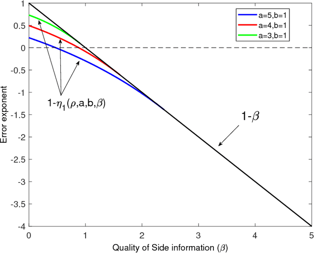 Figure 2 for Recovering a Single Community with Side Information