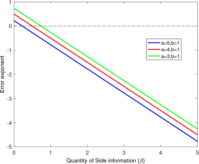 Figure 3 for Recovering a Single Community with Side Information