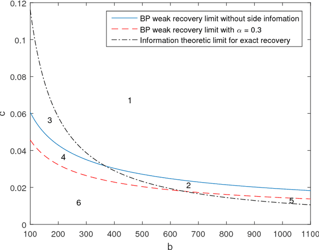 Figure 4 for Recovering a Single Community with Side Information
