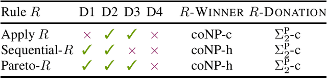 Figure 1 for Participatory Budgeting with Donations and Diversity Constraints