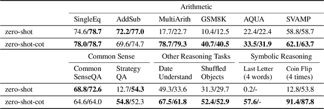 Figure 2 for Large Language Models are Zero-Shot Reasoners