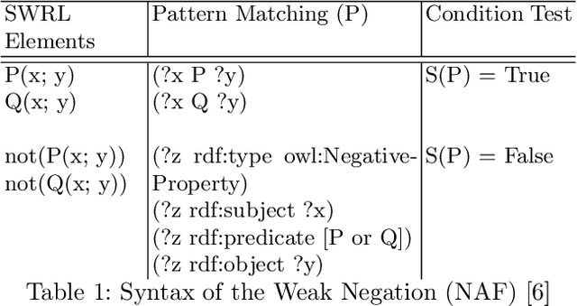 Figure 2 for The Semantic Web Rule Language Expressiveness Extensions-A Survey