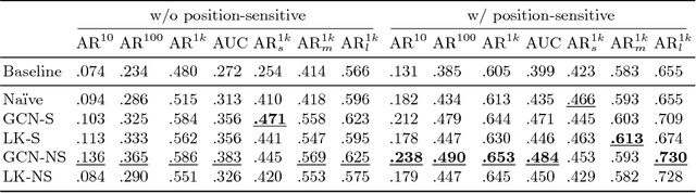 Figure 4 for Toward Scale-Invariance and Position-Sensitive Region Proposal Networks