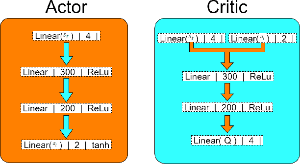 Figure 3 for Active Perception Applied To Unmanned Aerial Vehicles Through Deep Reinforcement Learning