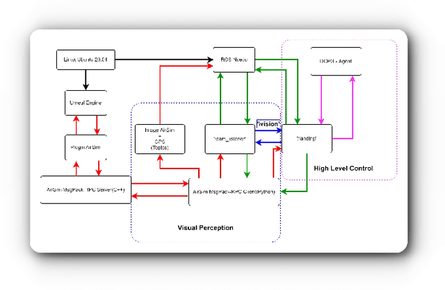 Figure 4 for Active Perception Applied To Unmanned Aerial Vehicles Through Deep Reinforcement Learning