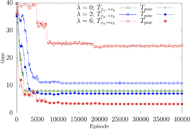 Figure 3 for Optimal control of point-to-point navigation in turbulent time-dependent flows using Reinforcement Learning