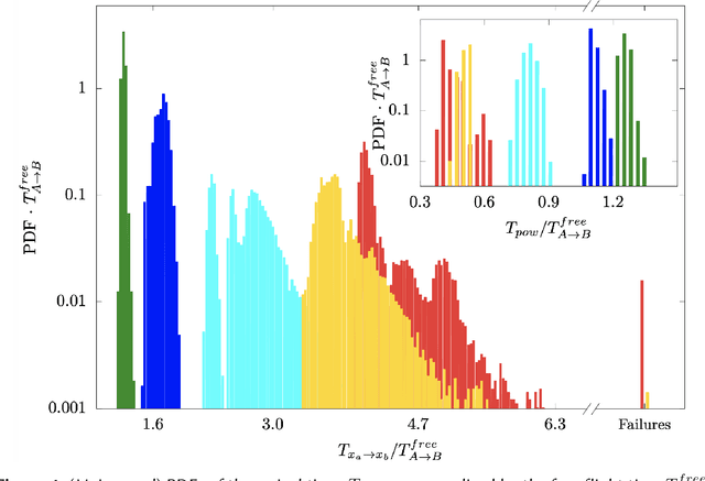 Figure 4 for Optimal control of point-to-point navigation in turbulent time-dependent flows using Reinforcement Learning