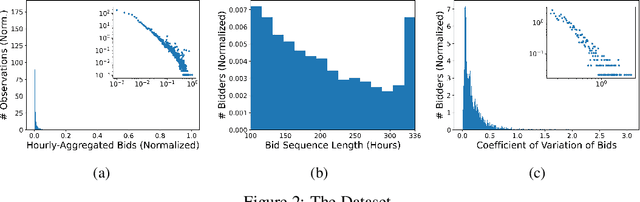 Figure 3 for Bid Prediction in Repeated Auctions with Learning