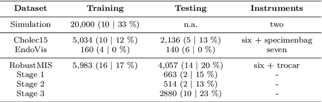 Figure 2 for Simulation-to-Real domain adaptation with teacher-student learning for endoscopic instrument segmentation