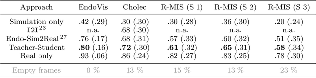 Figure 4 for Simulation-to-Real domain adaptation with teacher-student learning for endoscopic instrument segmentation