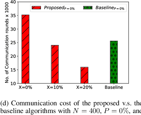 Figure 2 for Exploration and Exploitation in Federated Learning to Exclude Clients with Poisoned Data