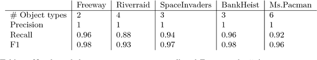 Figure 2 for Object-sensitive Deep Reinforcement Learning