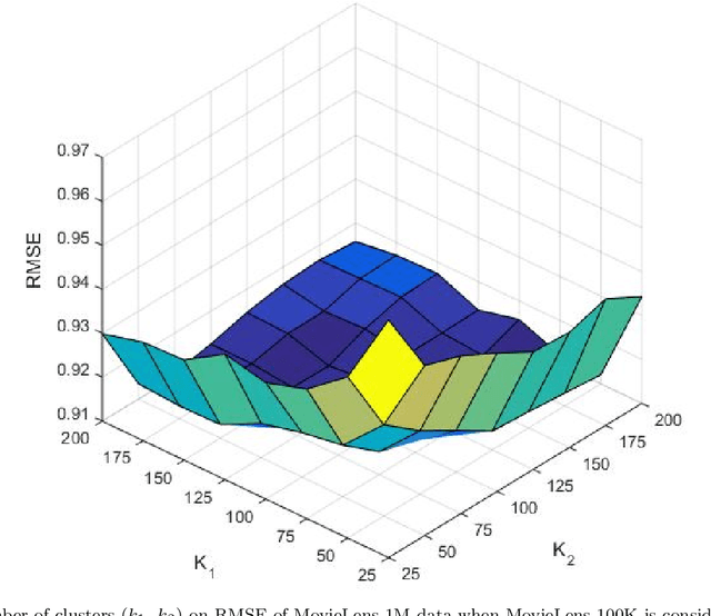 Figure 3 for A Hinge-Loss based Codebook Transfer for Cross-Domain Recommendation with Nonoverlapping Data