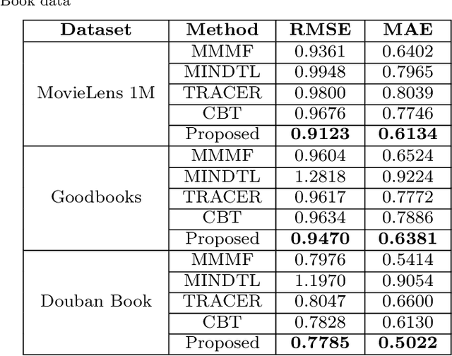 Figure 4 for A Hinge-Loss based Codebook Transfer for Cross-Domain Recommendation with Nonoverlapping Data