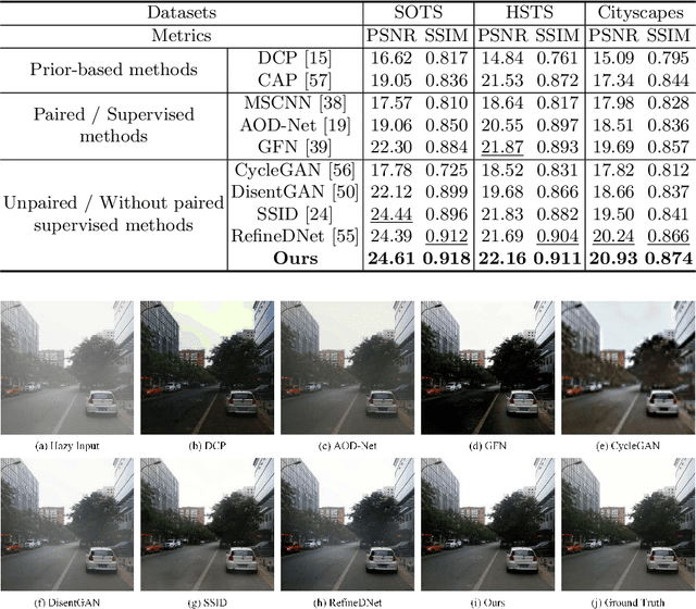 Figure 2 for Unpaired Deep Image Dehazing Using Contrastive Disentanglement Learning