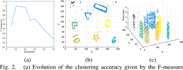 Figure 2 for Real-time clustering and multi-target tracking using event-based sensors