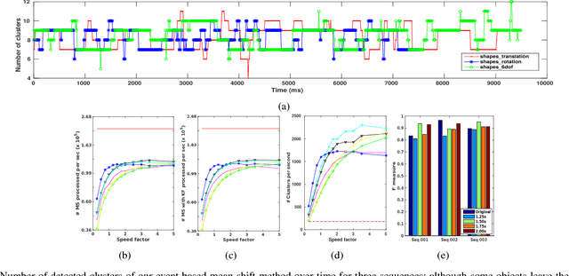 Figure 3 for Real-time clustering and multi-target tracking using event-based sensors