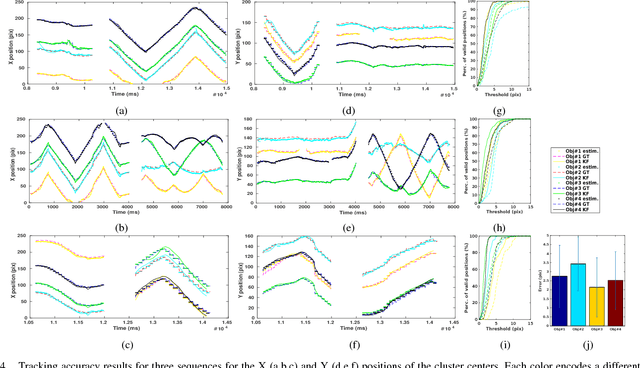 Figure 4 for Real-time clustering and multi-target tracking using event-based sensors