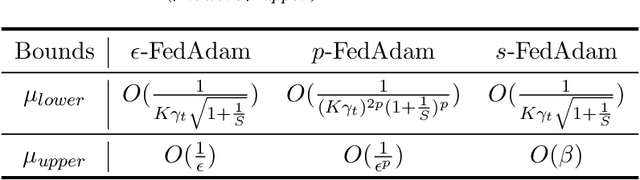 Figure 2 for Effective Federated Adaptive Gradient Methods with Non-IID Decentralized Data