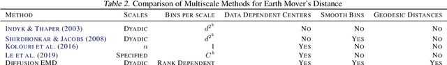 Figure 4 for Diffusion Earth Mover's Distance and Distribution Embeddings