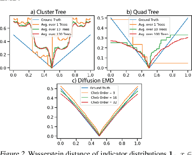 Figure 3 for Diffusion Earth Mover's Distance and Distribution Embeddings