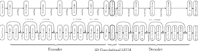 Figure 3 for 3D-R2N2: A Unified Approach for Single and Multi-view 3D Object Reconstruction
