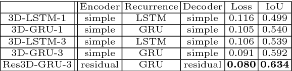 Figure 2 for 3D-R2N2: A Unified Approach for Single and Multi-view 3D Object Reconstruction
