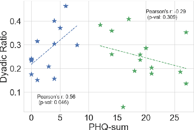 Figure 4 for Dyadic Interaction Assessment from Free-living Audio for Depression Severity Assessment