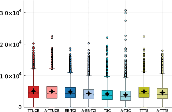 Figure 3 for Non-Asymptotic Analysis of a UCB-based Top Two Algorithm
