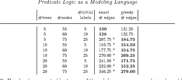 Figure 4 for Predicate Logic as a Modeling Language: Modeling and Solving some Machine Learning and Data Mining Problems with IDP3