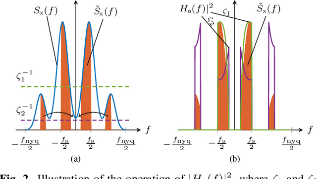 Figure 2 for On the Acquisition of Stationary Signals Using Uniform ADCs