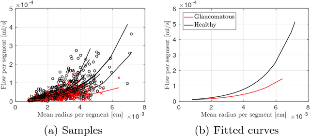 Figure 2 for Towards a glaucoma risk index based on simulated hemodynamics from fundus images