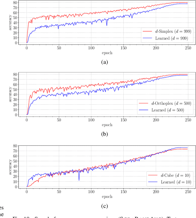 Figure 2 for Regular Polytope Networks