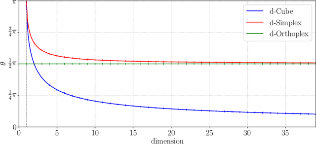 Figure 4 for Regular Polytope Networks