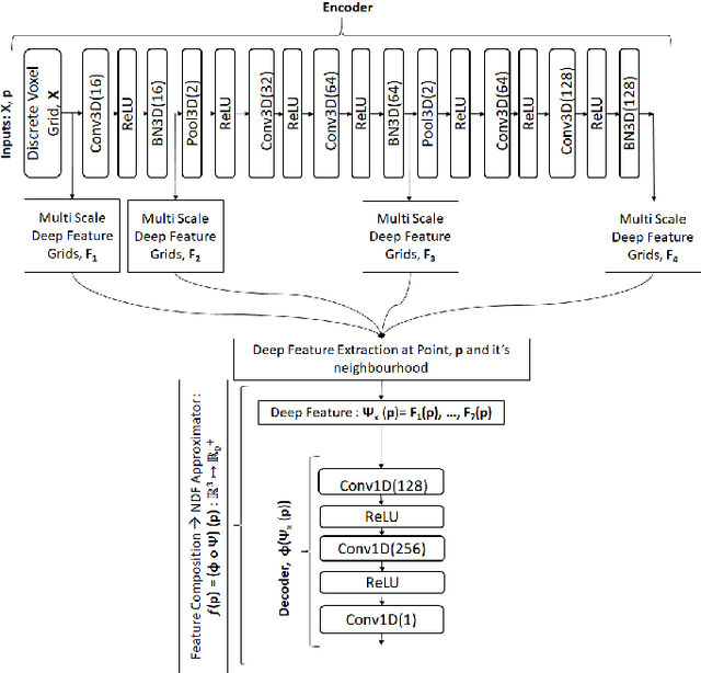 Figure 1 for Convolutional Neural Network-based Efficient Dense Point Cloud Generation using Unsigned Distance Fields