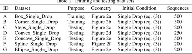 Figure 2 for Simulating Surface Wave Dynamics with Convolutional Networks