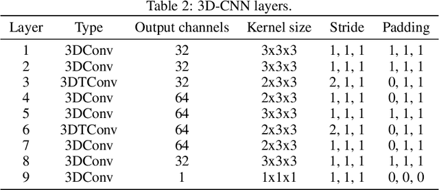 Figure 4 for Simulating Surface Wave Dynamics with Convolutional Networks