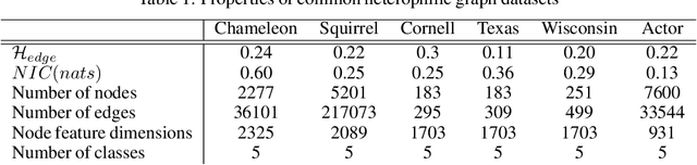 Figure 1 for On Local Aggregation in Heterophilic Graphs