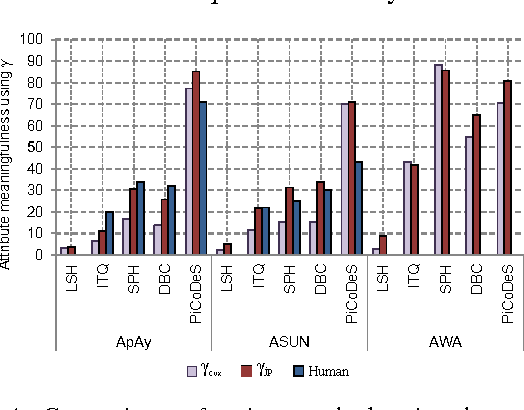 Figure 4 for Automatic and Quantitative evaluation of attribute discovery methods