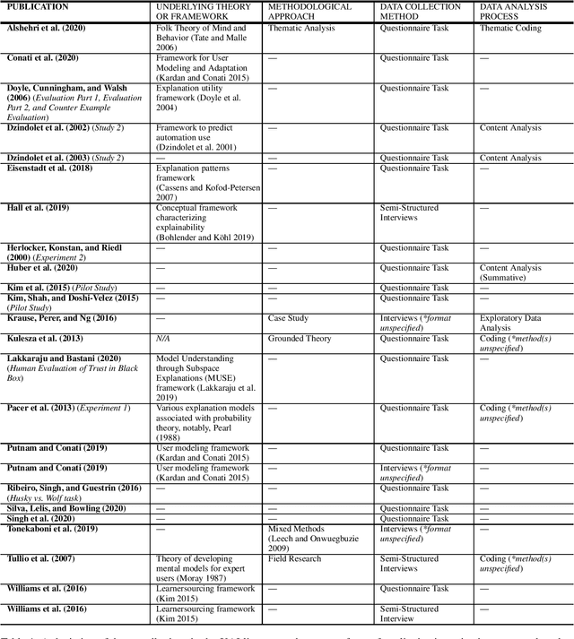 Figure 1 for Qualitative Investigation in Explainable Artificial Intelligence: A Bit More Insight from Social Science