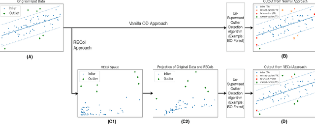 Figure 3 for RECol: Reconstruction Error Columns for Outlier Detection