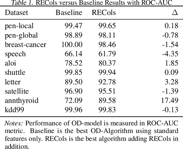 Figure 2 for RECol: Reconstruction Error Columns for Outlier Detection