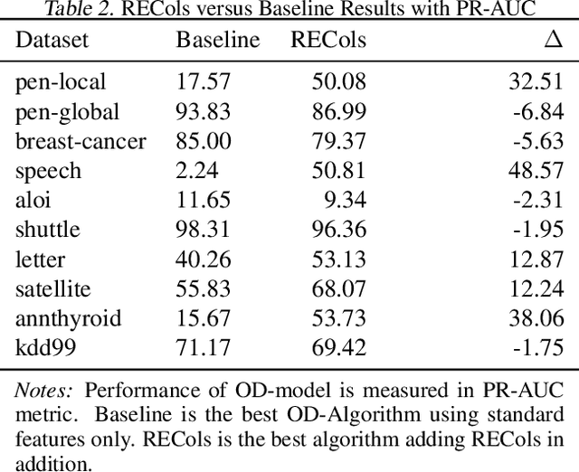 Figure 4 for RECol: Reconstruction Error Columns for Outlier Detection