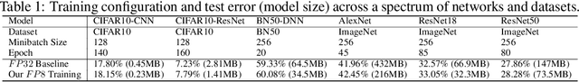 Figure 2 for Training Deep Neural Networks with 8-bit Floating Point Numbers