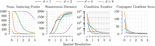 Figure 4 for Numerically Stable Sparse Gaussian Processes via Minimum Separation using Cover Trees