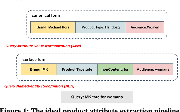 Figure 1 for QUEACO: Borrowing Treasures from Weakly-labeled Behavior Data for Query Attribute Value Extraction