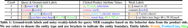 Figure 2 for QUEACO: Borrowing Treasures from Weakly-labeled Behavior Data for Query Attribute Value Extraction