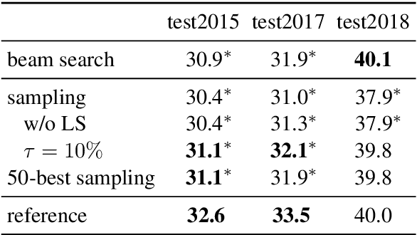 Figure 2 for Generalizing Back-Translation in Neural Machine Translation