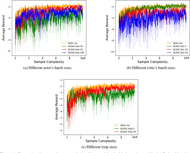 Figure 4 for Finite-Time Analysis of Fully Decentralized Single-Timescale Actor-Critic