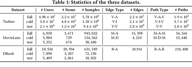Figure 2 for GIFT: Graph-guIded Feature Transfer for Cold-Start Video Click-Through Rate Prediction